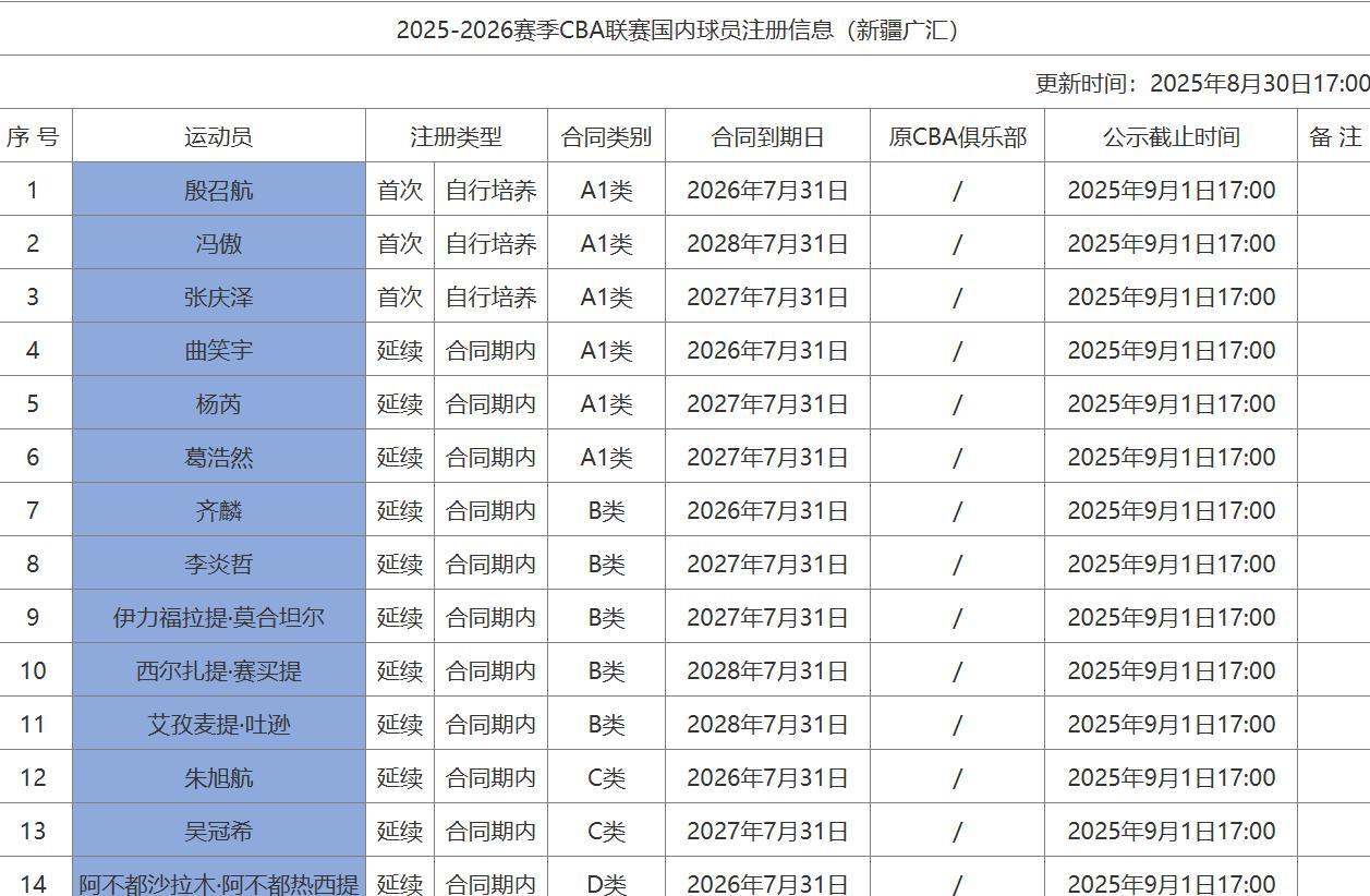 CBA注册更新！同曦山东满员，王岚嵚租借剩2年，四川仍无动静！